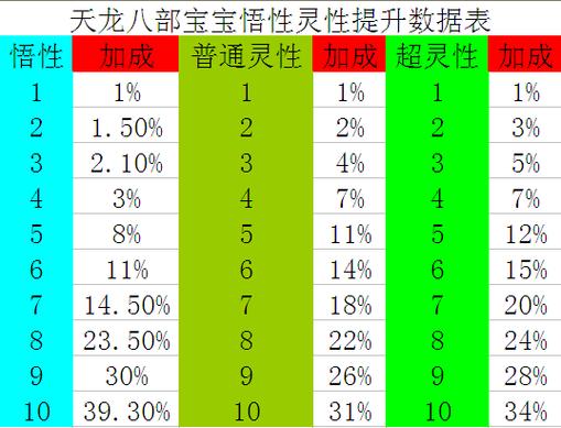 天龙八部怀旧服宝宝灵性加成缩略图
