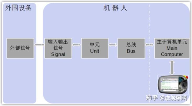 abb机器人建立主程序缩略图