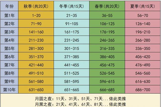 饥荒海难火山季节多少天图标