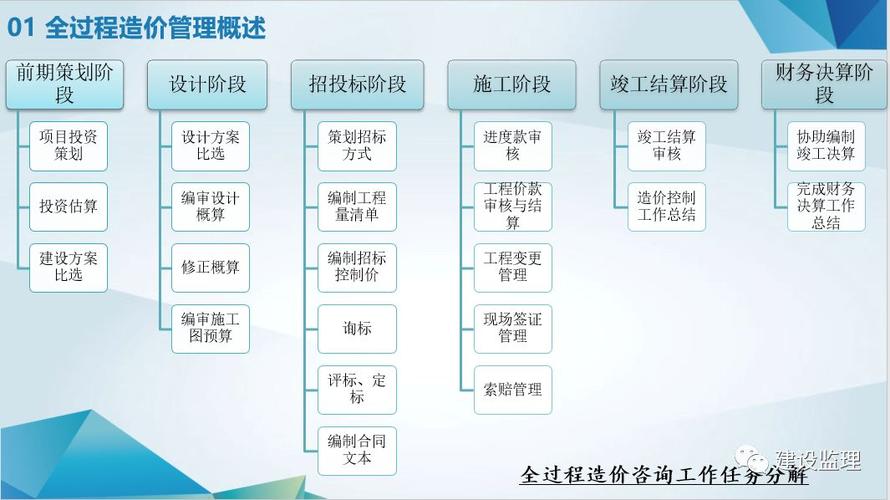 工程项目全过程管理包括哪些游戏截图