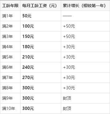 工龄工资每一年加多少游戏截图