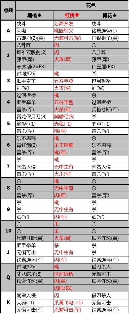 三国杀所有卡牌花色及点数缩略图