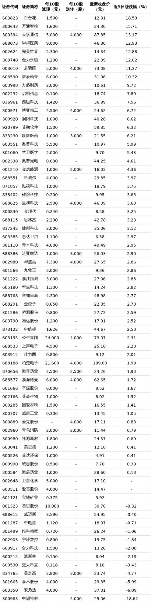 分红的股票一般是涨还是跌缩略图