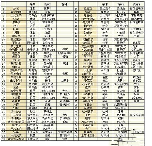 吃货大食堂83种菜谱大全图标