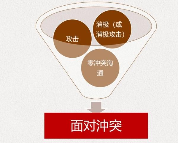 处理冲突的方法有哪些图标