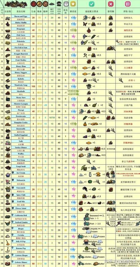 饥荒联机食谱获取方法缩略图