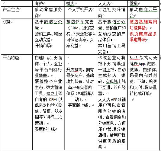 有赞微小店和微商城的区别缩略图