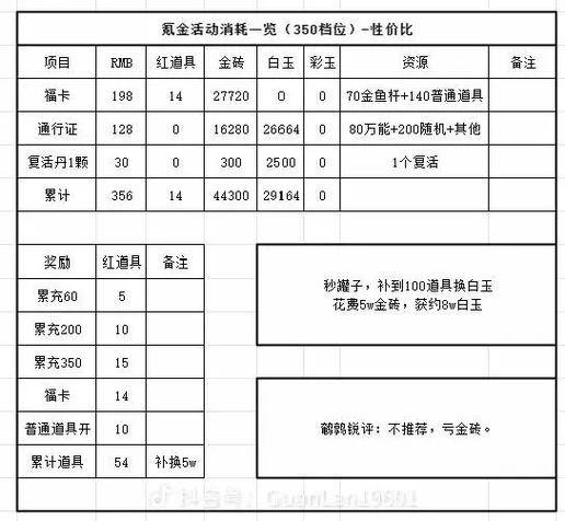 咸鱼之王首冲奖励列表缩略图