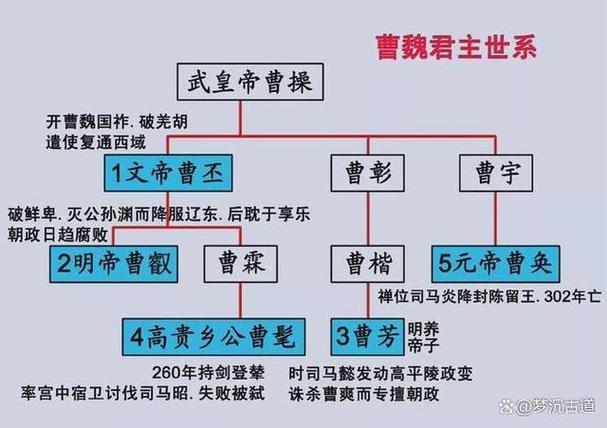 曹丕一脉子孙现状缩略图