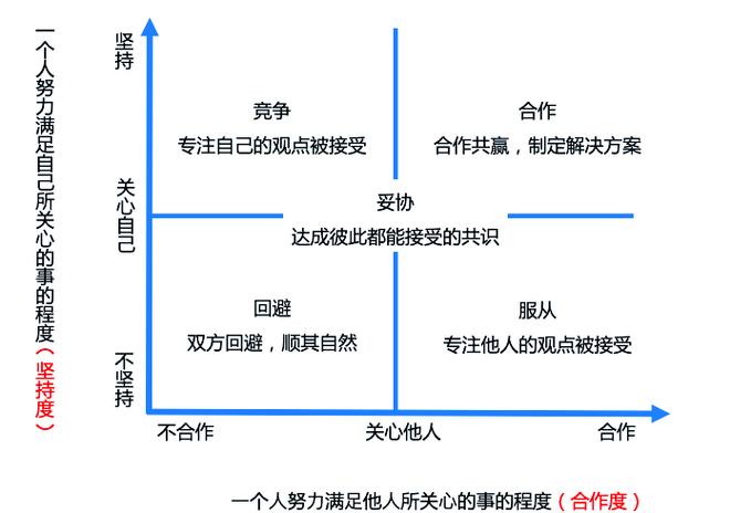 管理冲突的五种方式图标