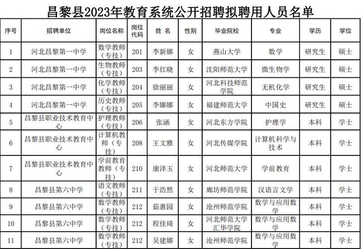 2025年昌黎县昌黎镇政府事业编制招聘岗位表缩略图