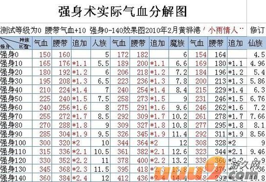 强身术1-140消耗表图标