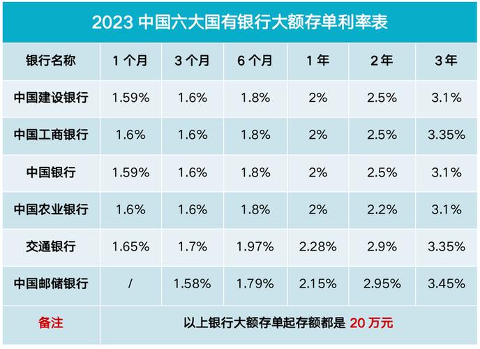 2023年大额存款利率表