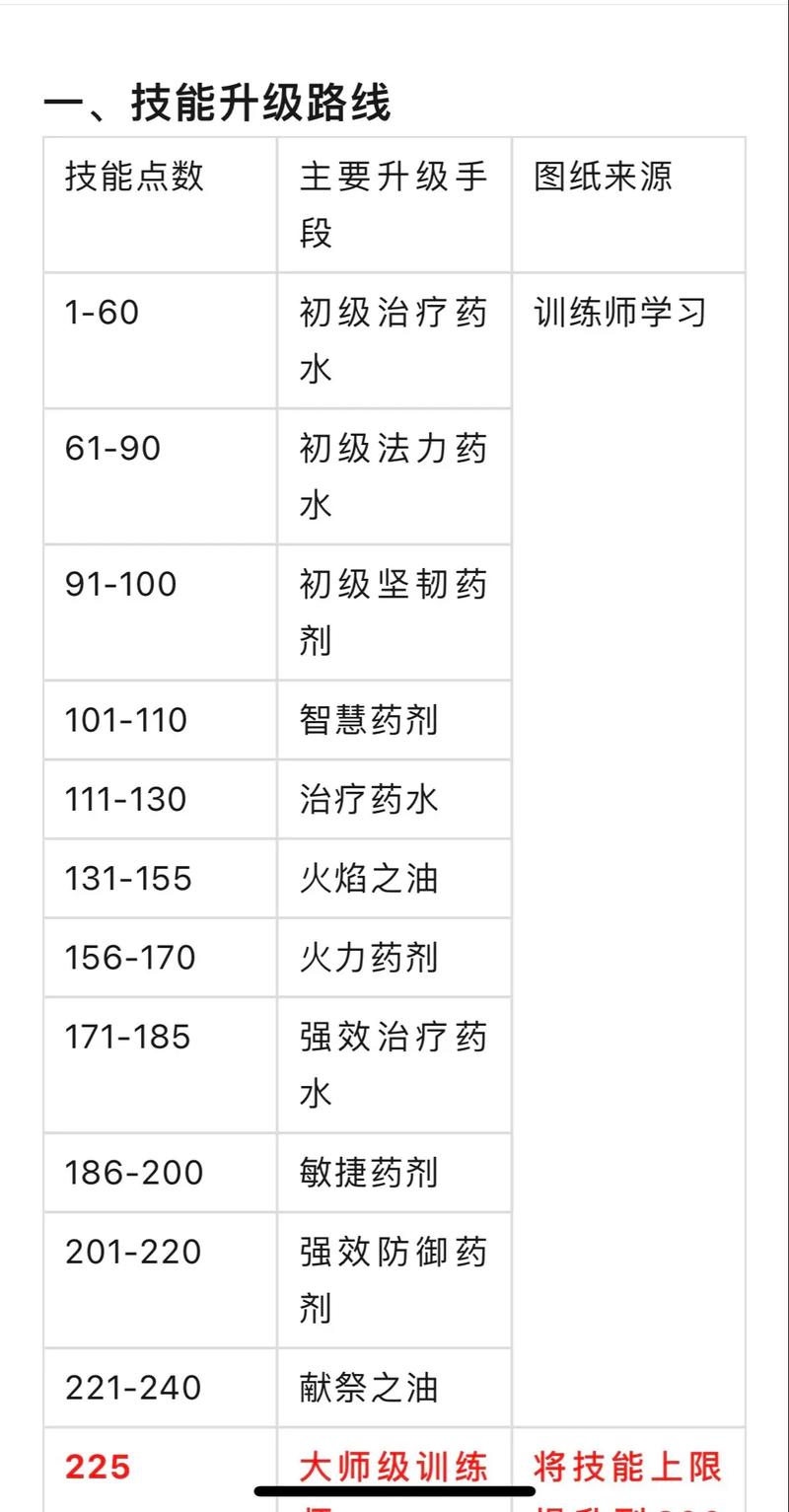 魔兽大地的裂变炼金术快速升级缩略图