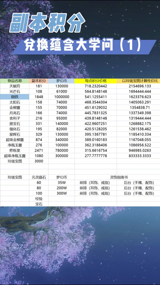 梦幻西游副本积分换修炼果缩略图