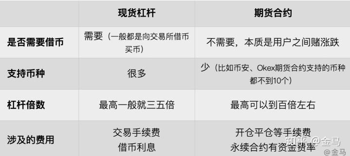杠杆 合约 区别