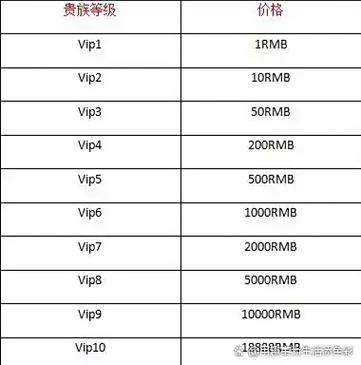 王者贵族5到贵族10多少钱缩略图
