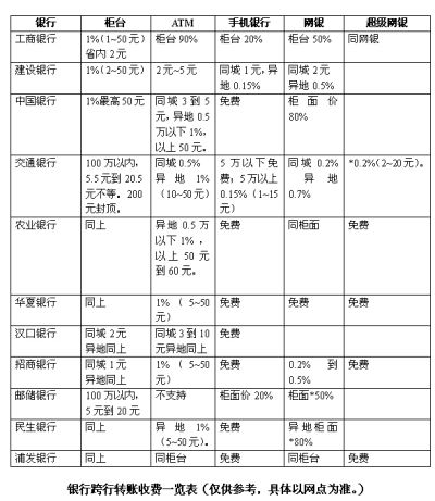 邮政储蓄银行柜台跨行转账手续费缩略图