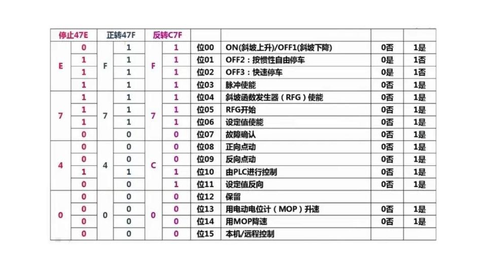 G120变频器参数一览表缩略图
