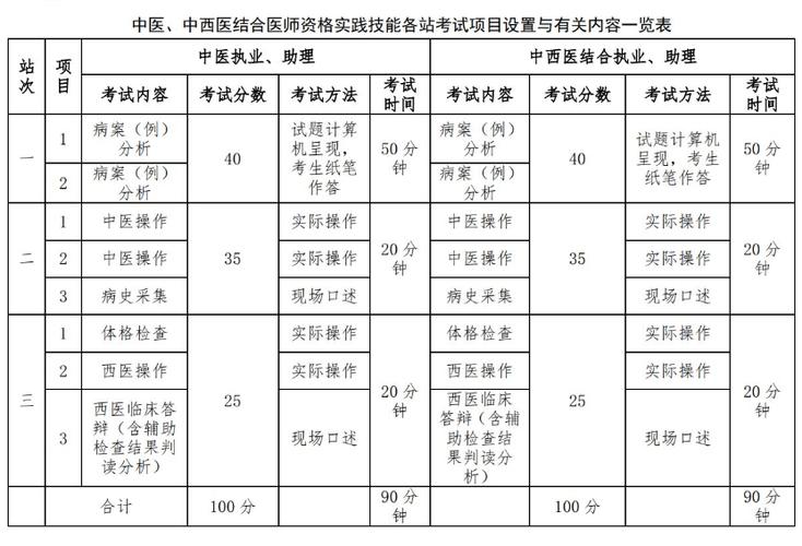 执业医师资格证考试考哪些科目缩略图