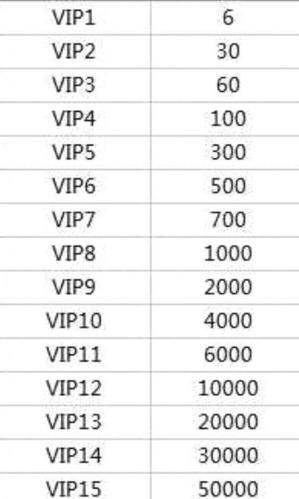世界olvip等级价格表