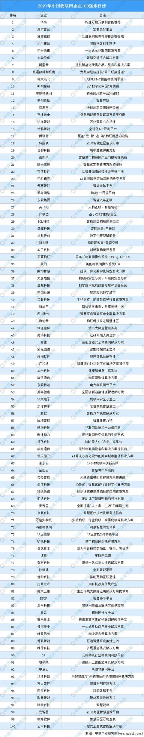 物联网公司排名国内图标
