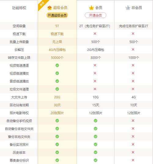 百度网盘会员跟超级会员有什么区别图标