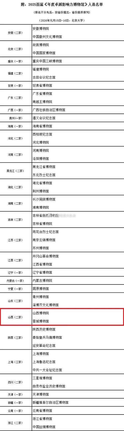 全国博物馆排名50强缩略图