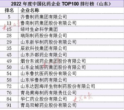 中国制药排名100强缩略图
