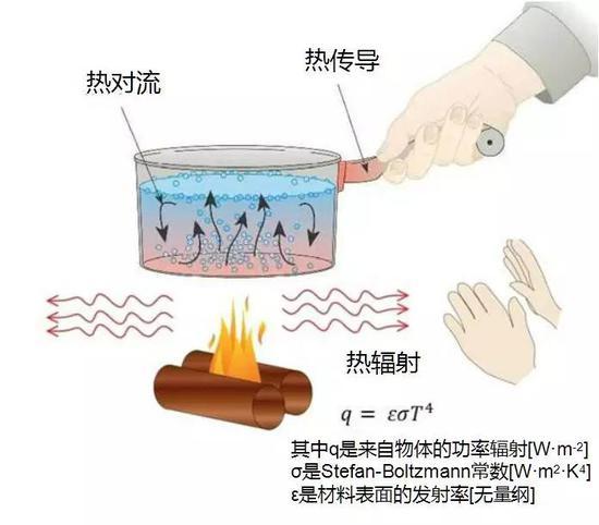 热的三种传递方式分别是什么缩略图