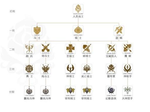 天堂最吃香的三个职业图标