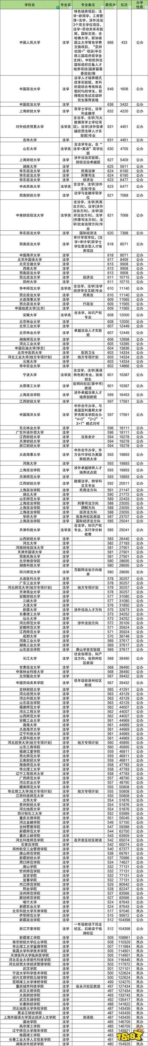 全国法学专业大学排名及分数线缩略图