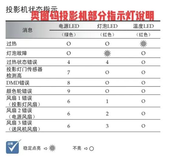 投影仪power灯一直闪怎么办