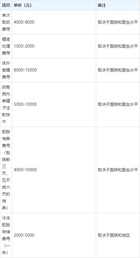 贵阳试管婴儿费用大概需要多少钱图标