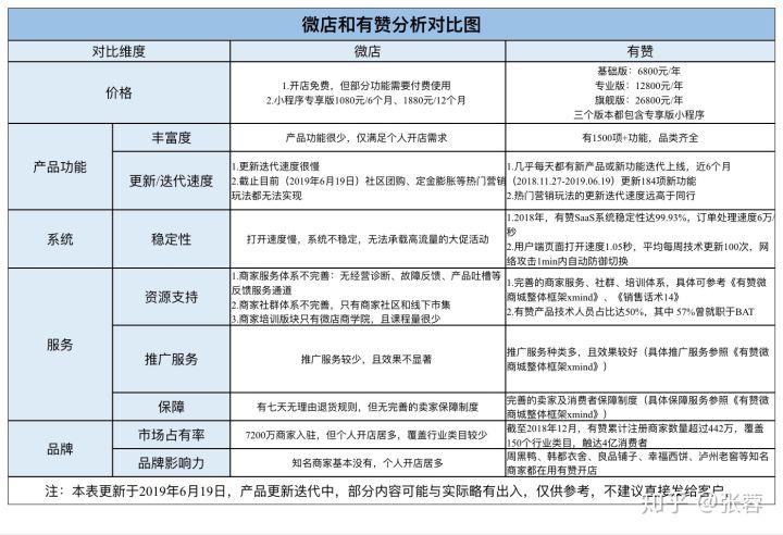 微店有赞微小店的相同之处游戏截图