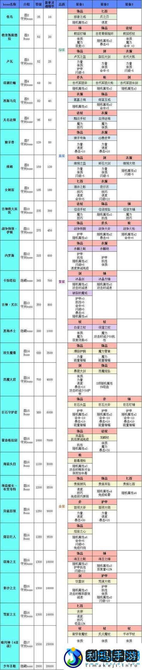 地下城堡2月冕装备顺序缩略图