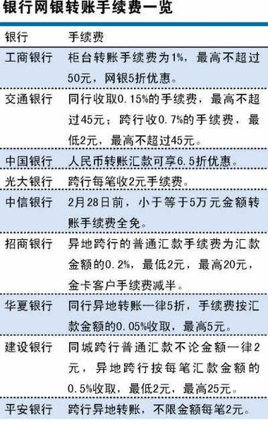 兴业银行异地跨行转账手续费怎么算缩略图