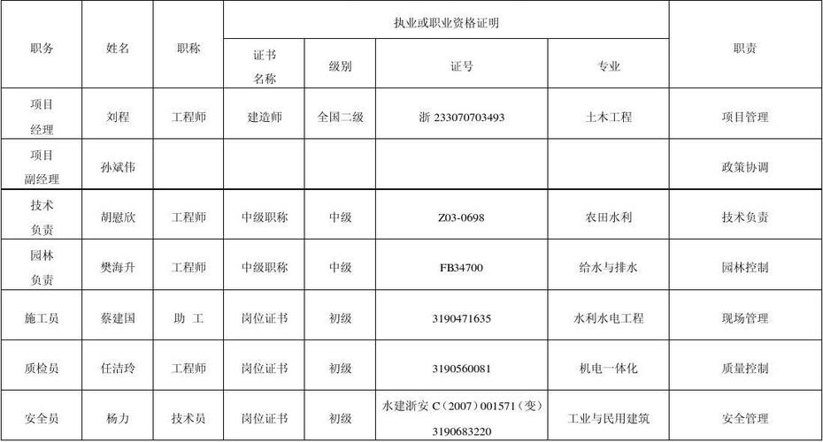 建设单位项目管理人员名单缩略图