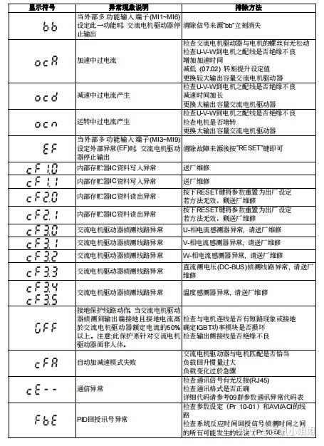 台达故障代码一览表缩略图
