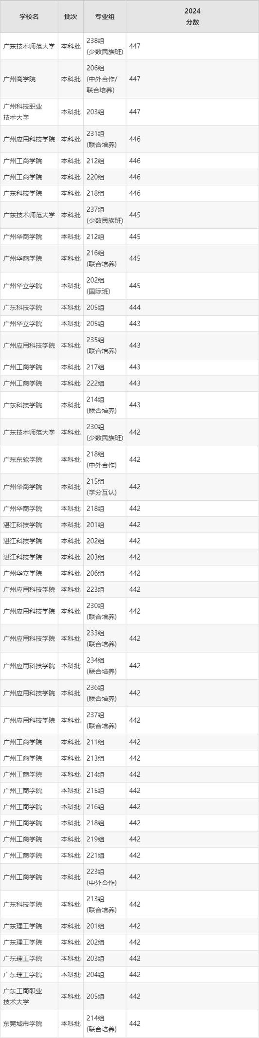 刚过本科线怎么选大学游戏截图