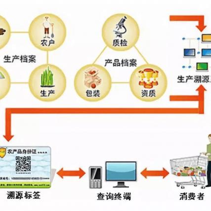 可溯源和不可溯源区别缩略图
