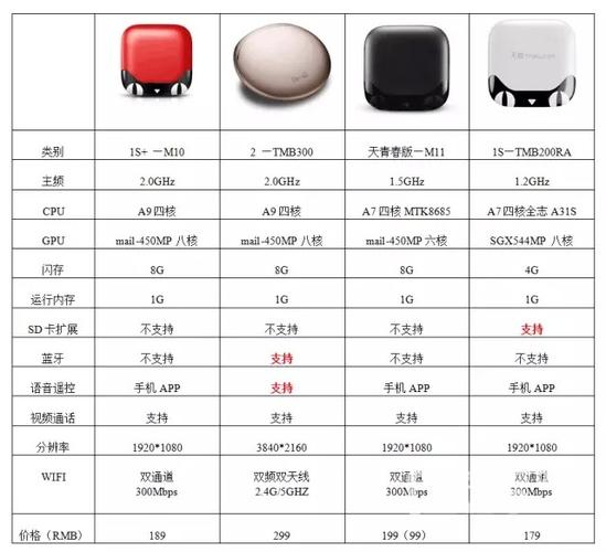 天猫魔盒最建议买的三个型号缩略图
