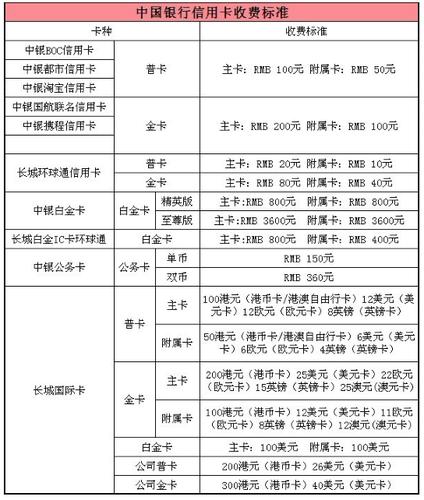 中国银行信用卡年费是多少钱缩略图