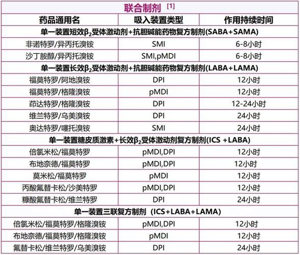 布地格福是现在慢阻肺最好的药吗图标