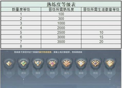 王者荣耀英雄熟练度多少可以排位缩略图