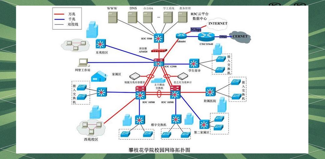 介绍校园网采用的主要网络技术图标