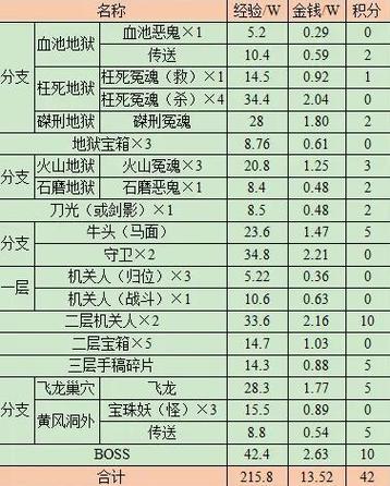 70级刷副本的奖励有哪些缩略图