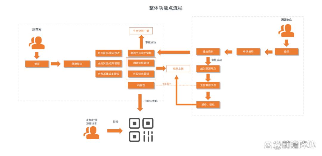 区块链溯源技术原理缩略图