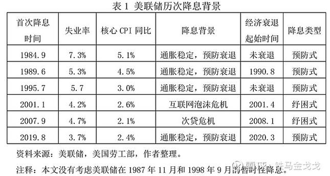 美联储降息什么时候宣布的缩略图
