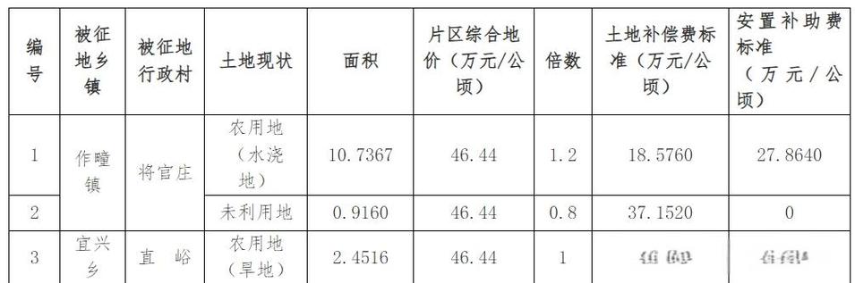 工业用地被政府收回补偿标准缩略图